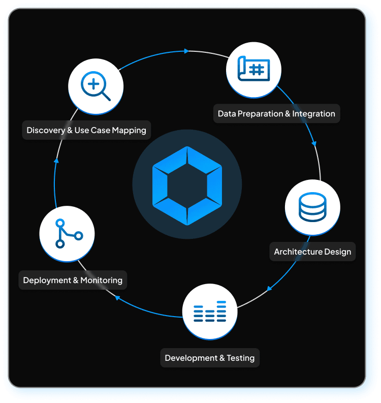 Our RAG Development Process Diagram